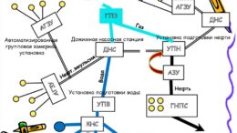 Схема обустройства нефтяного месторождения